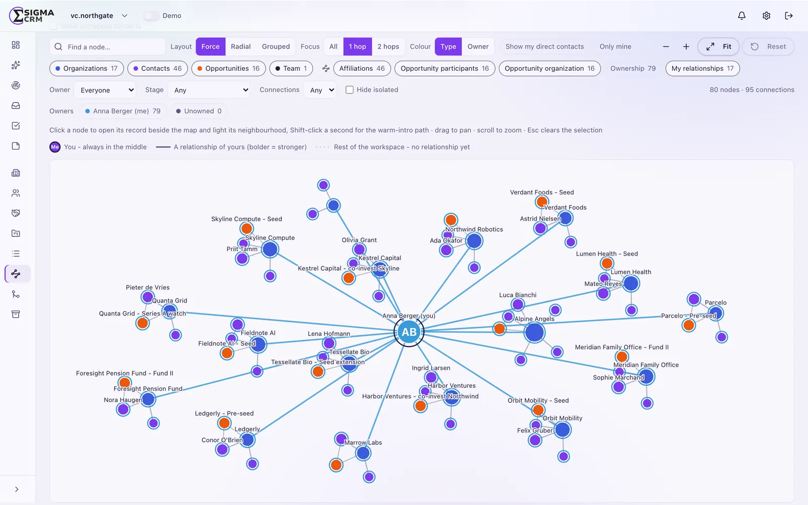 Sigma CRM relationship network graph with contacts, organizations and warm-intro paths