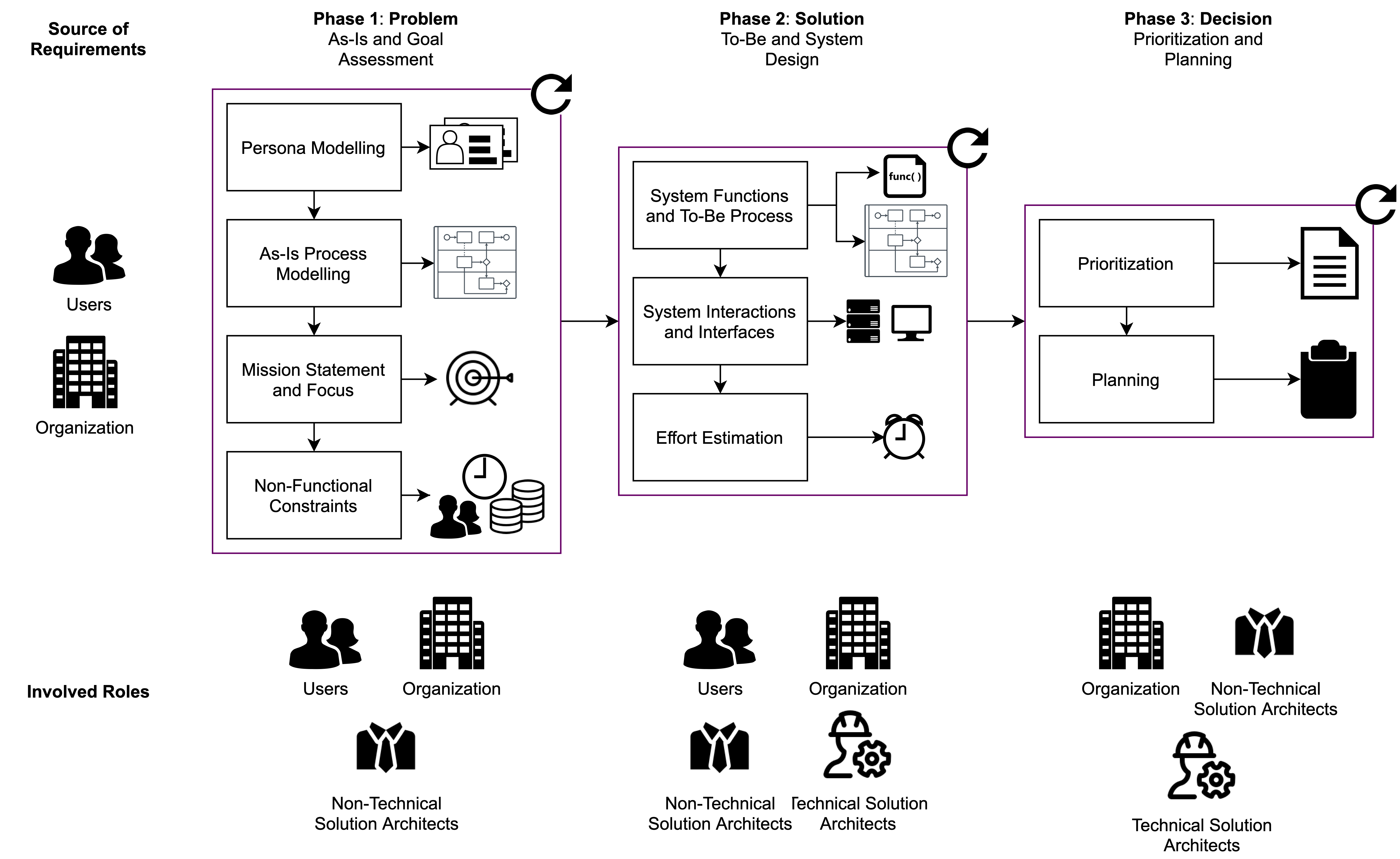 Prozessgetriebenes Requirements Engineering für Produkte