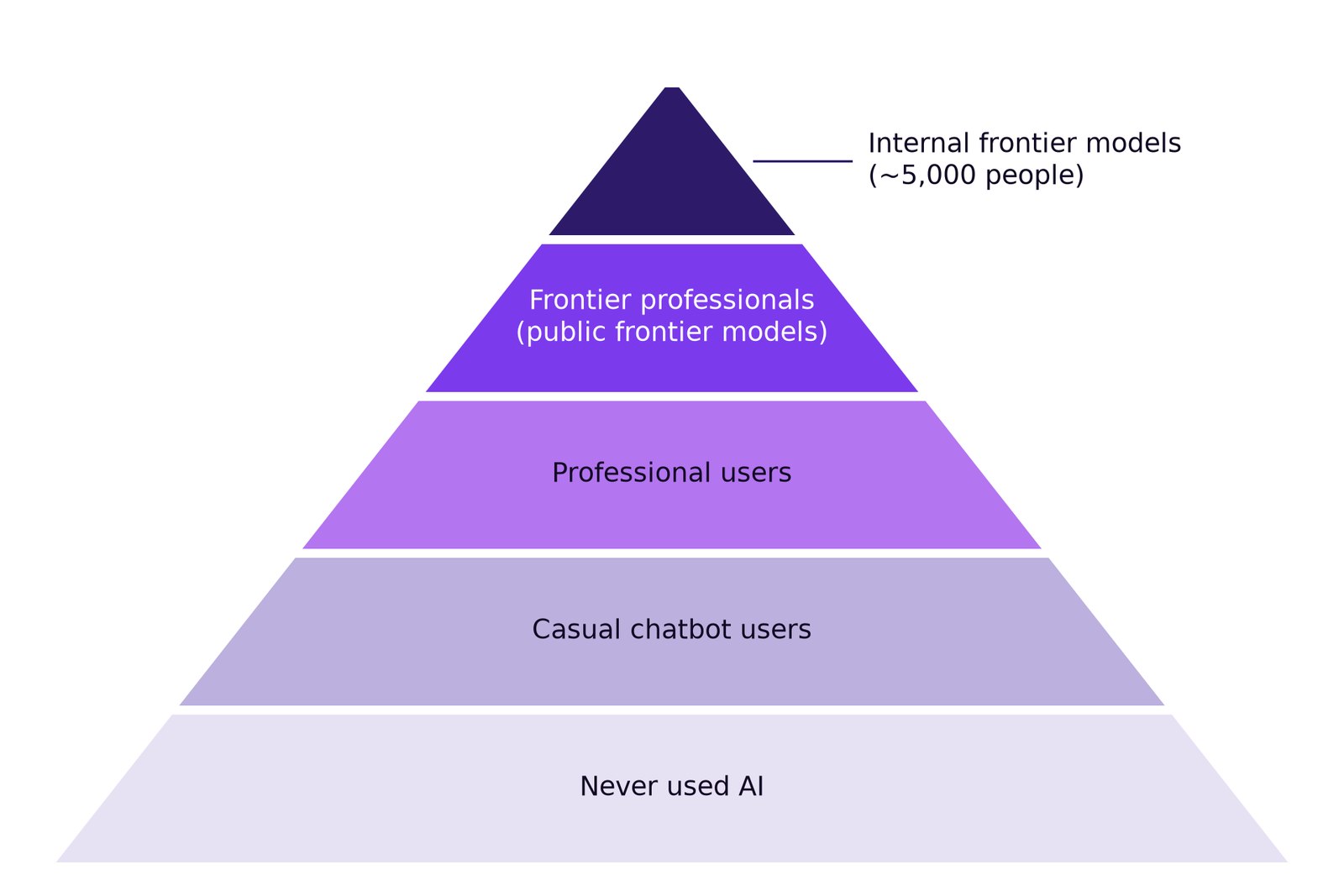 Une pyramide à cinq niveaux, de bas en haut : n’a jamais utilisé l’IA, utilisateurs occasionnels de chatbots, utilisateurs professionnels, professionnels de pointe avec des modèles frontière publics, et modèles frontière internes avec environ 5 000 personnes.
