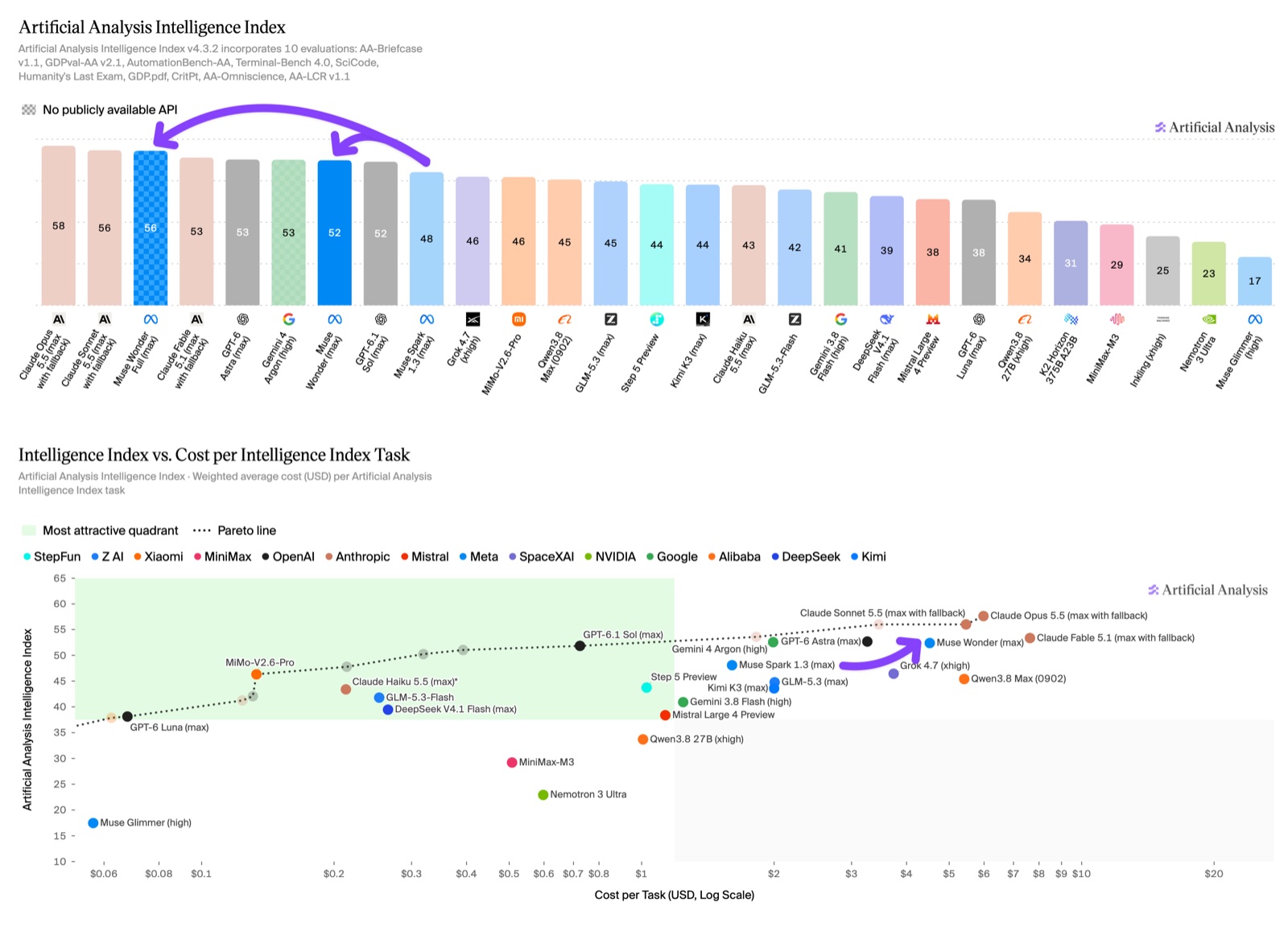 Graphique de l’Intelligence Index v4.3.2 d’Artificial Analysis avec Muse Wonder