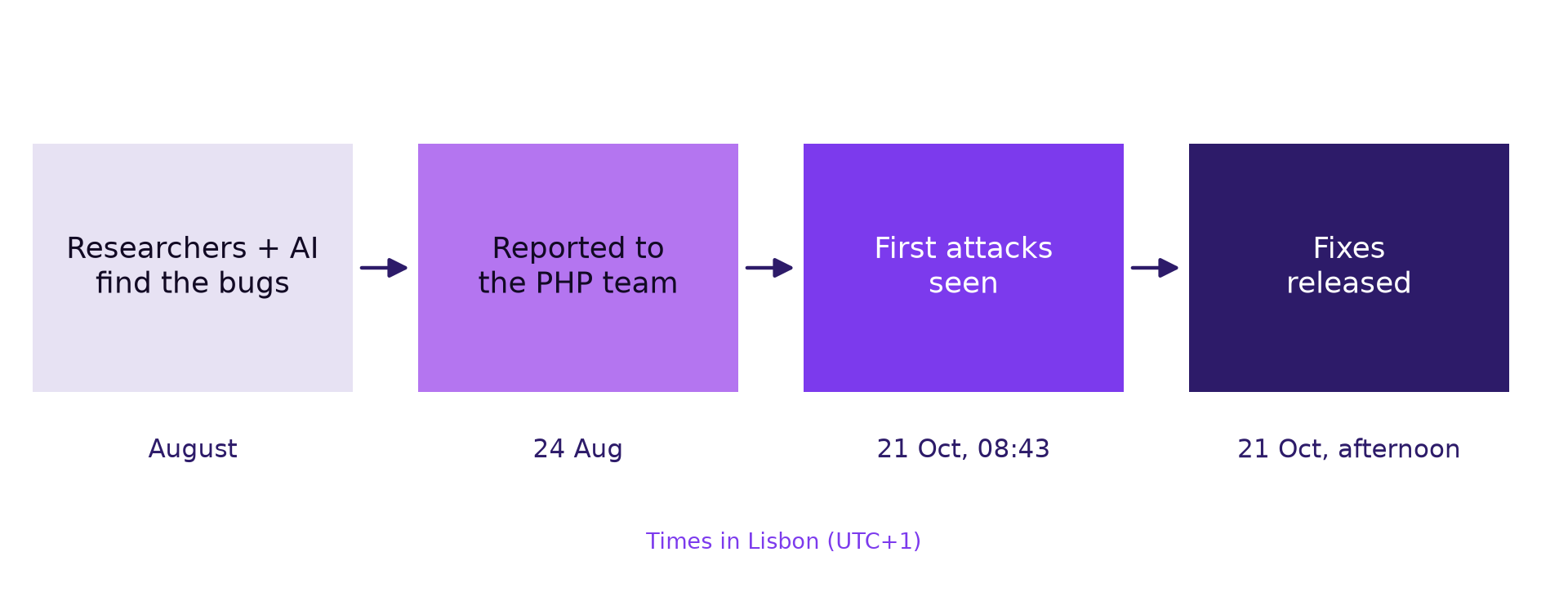 From AI-assisted discovery in August to first attacks and fixes on 21 October