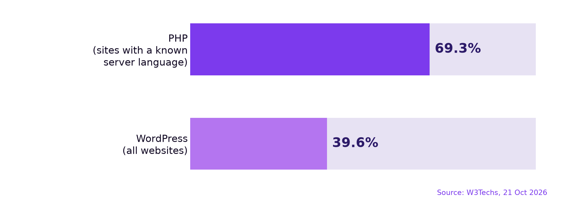 PHP and WordPress share of websites
